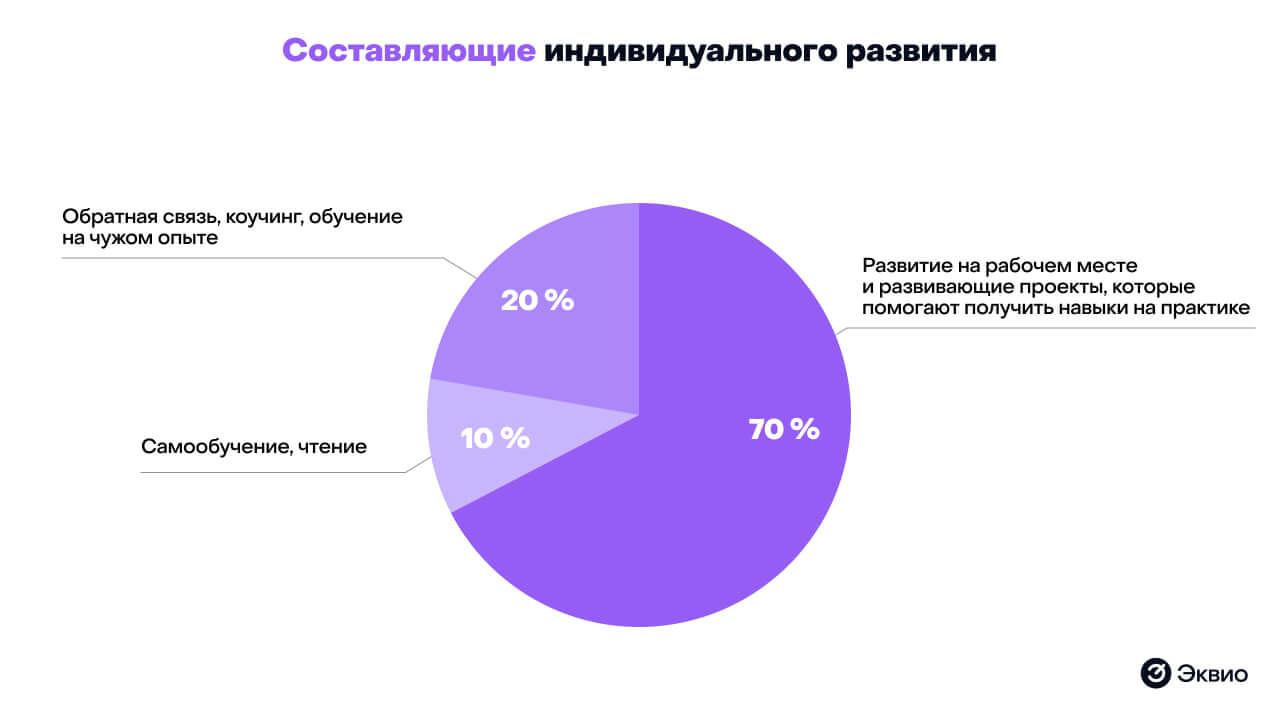 Составляющие индивидуального плана развития Составляющие индивидуального плана развития