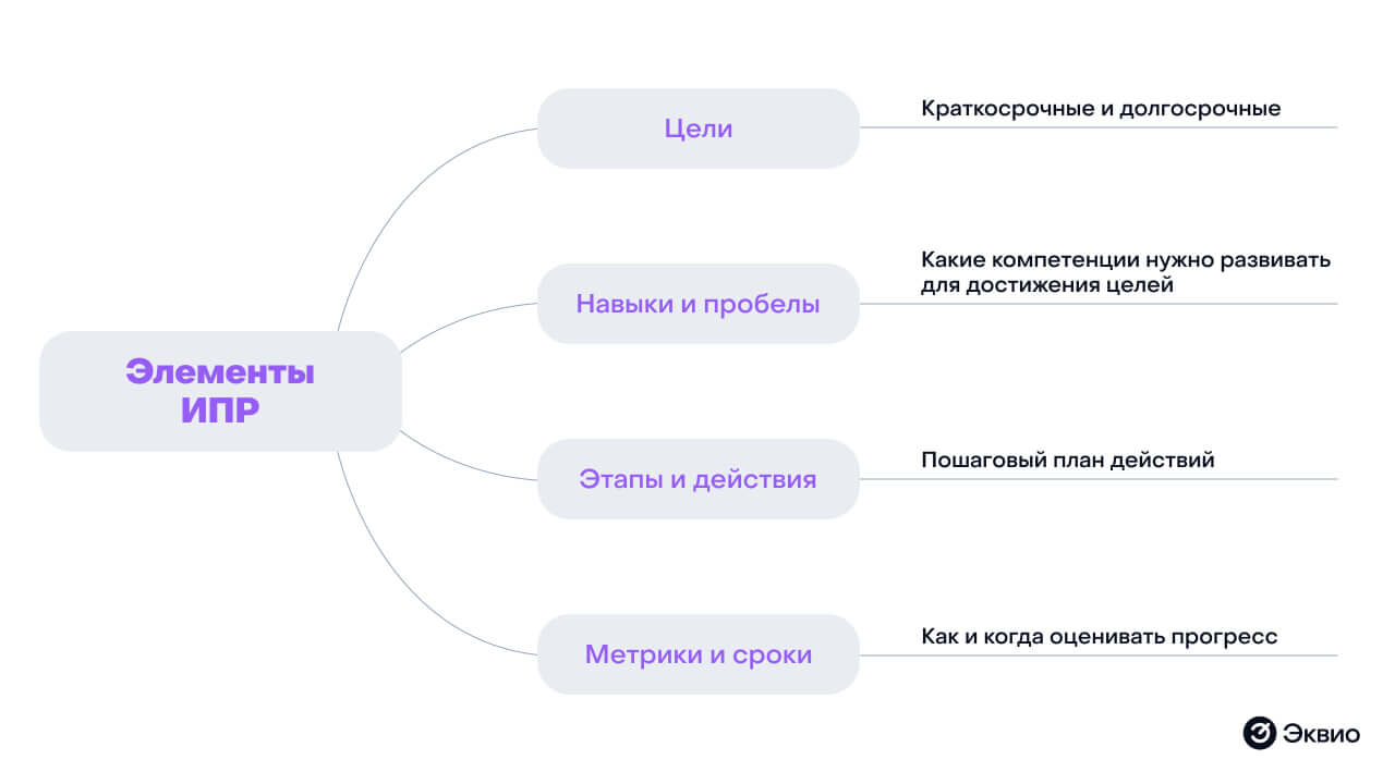 Из каких элементов состоит индивидуальный план развития Из каких элементов состоит индивидуальный план развития
