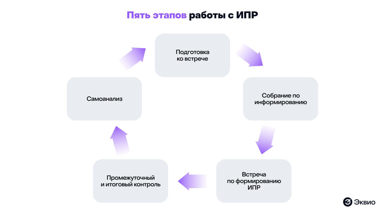 5 этапов работы с ИПР 5 этапов работы с ИПР