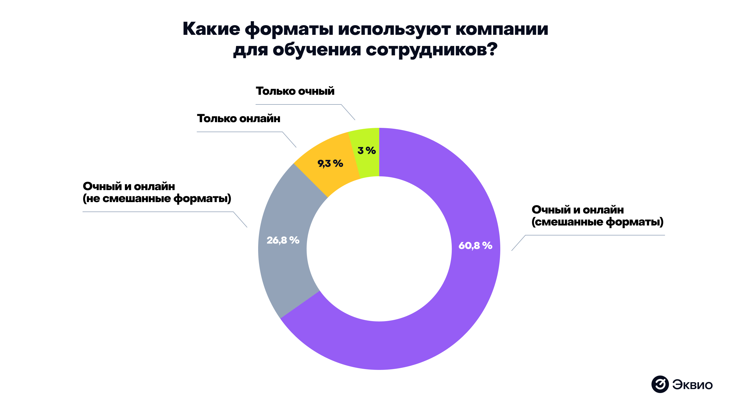 Какие форматы корпоративного обучения используют российские компании Какие форматы корпоративного обучения используют российские компании