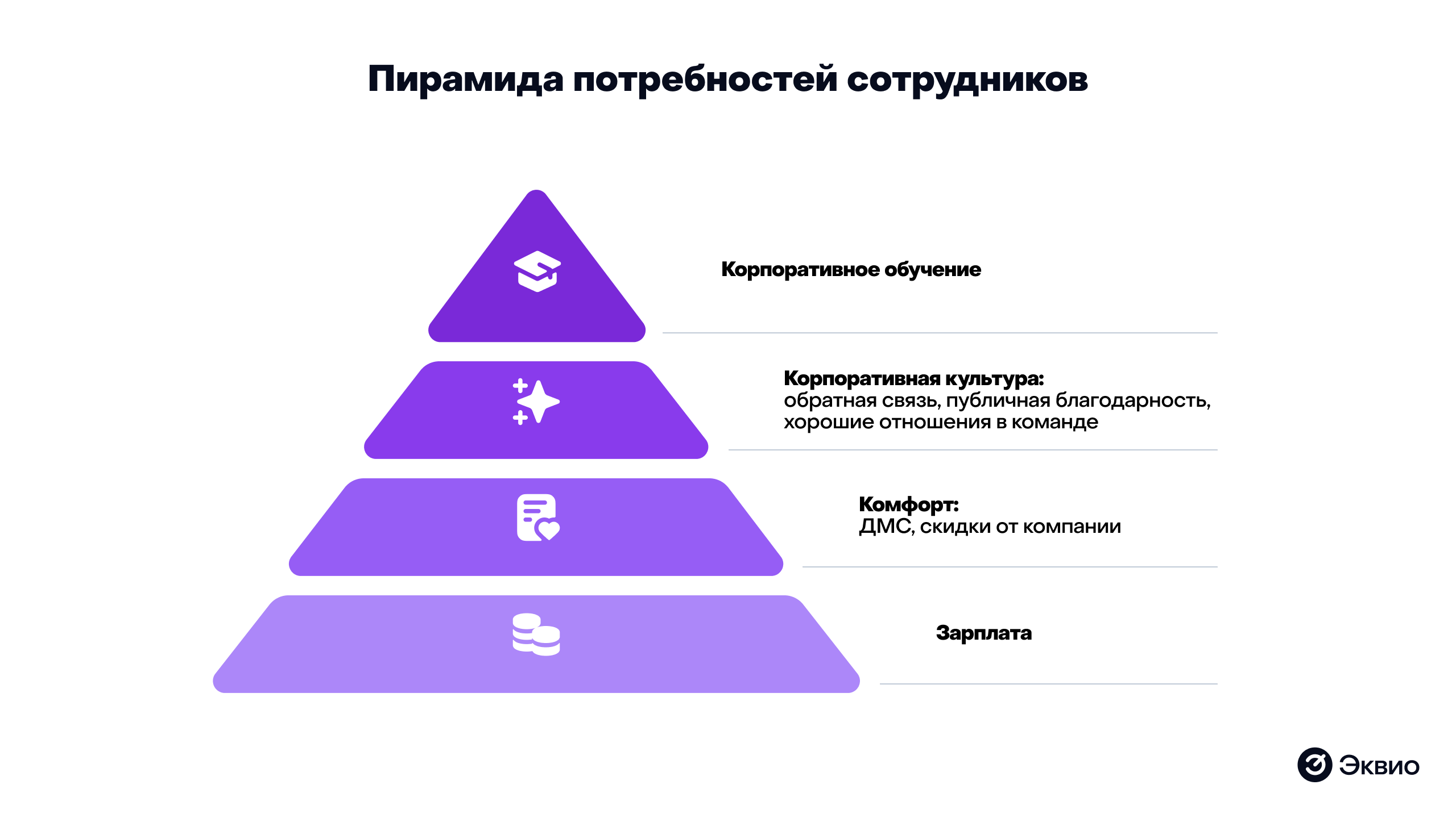 Пирамида потребностей сотрудников Пирамида потребностей сотрудников