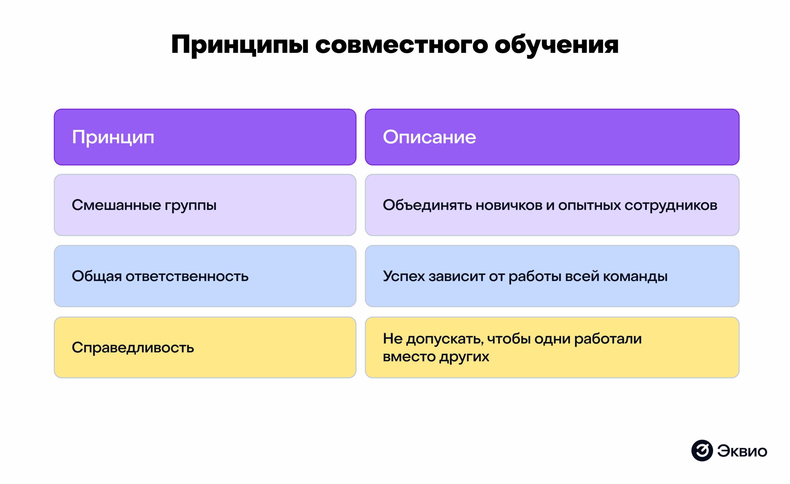 Принципы совместного обучения Принципы совместного обучения