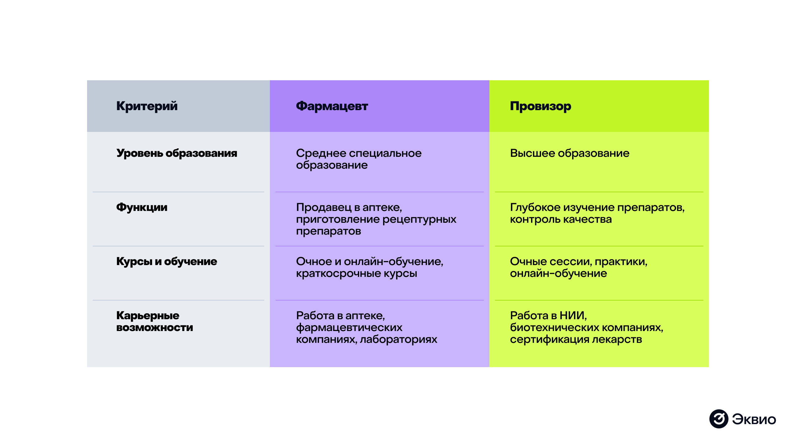 Как обучать фармацевтов и провизоров: сравнительная таблица