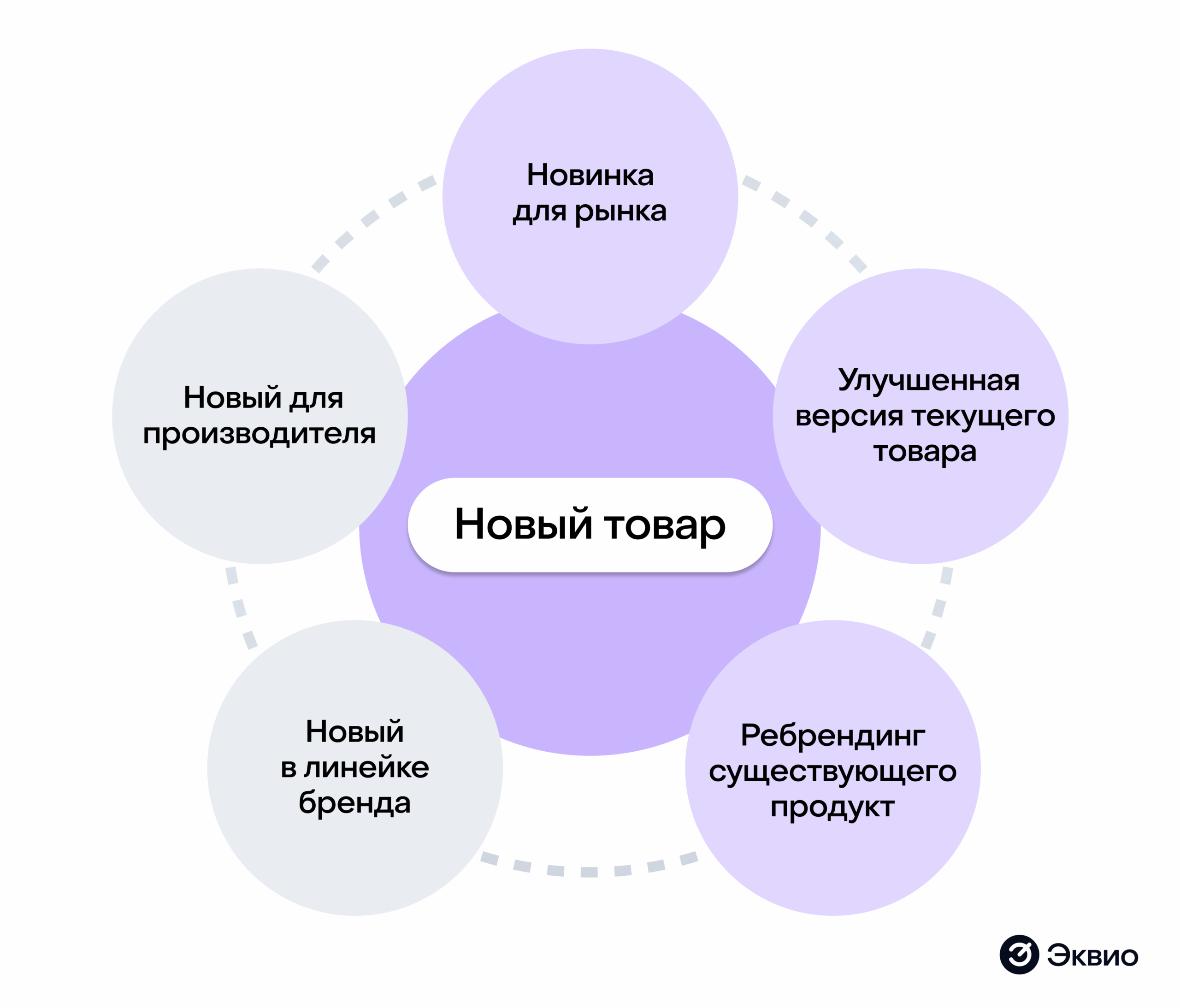 Вывод нового продукта Вывод нового продукта
