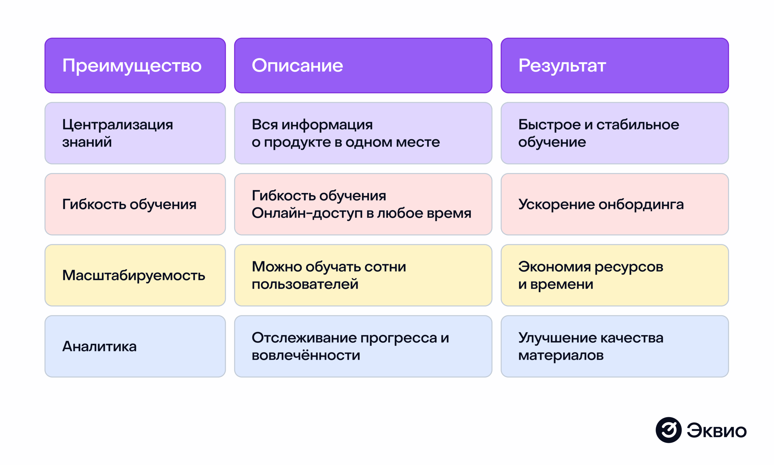 Преимущества использования LMS-платформы при запуске продукта Преимущества использования LMS-платформы при запуске продукта