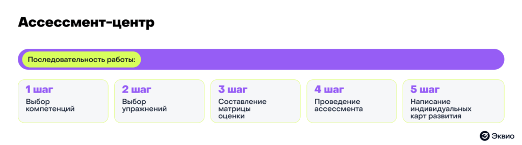Последовательность проведения процедуры ассессмента Последовательность проведения процедуры ассессмента