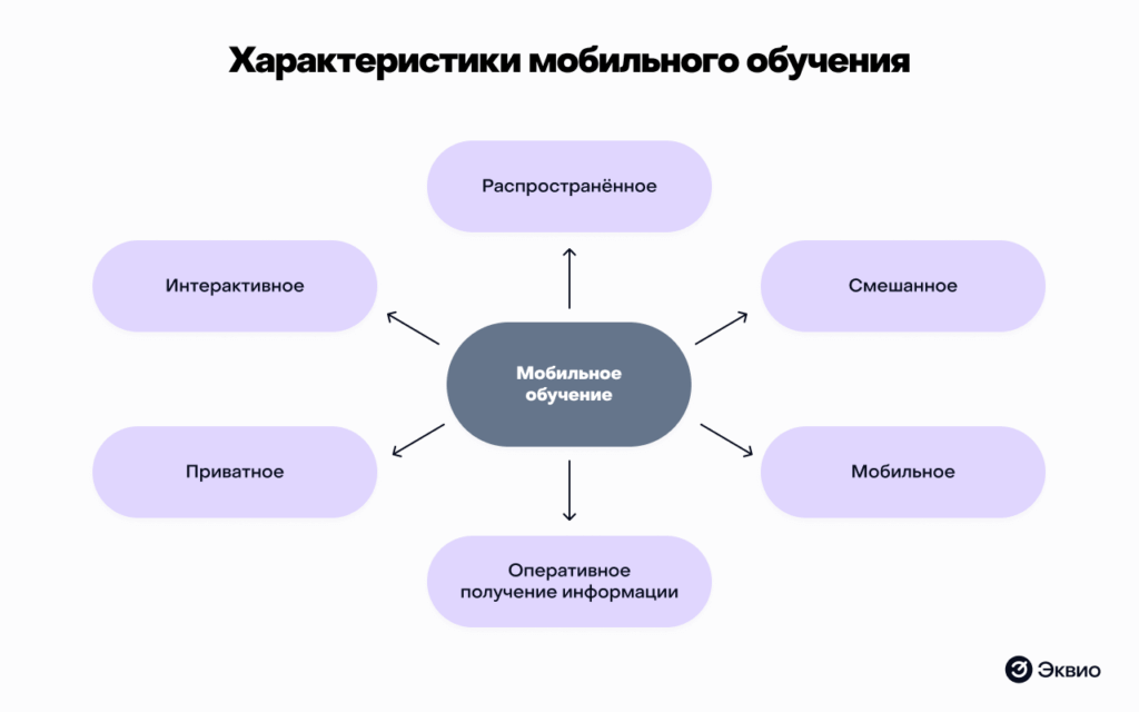 Характеристики мобильного обучения Характеристики мобильного обучения
