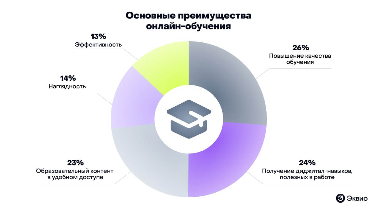 Основные преимущества цифрового обучения Основные преимущества цифрового обучения
