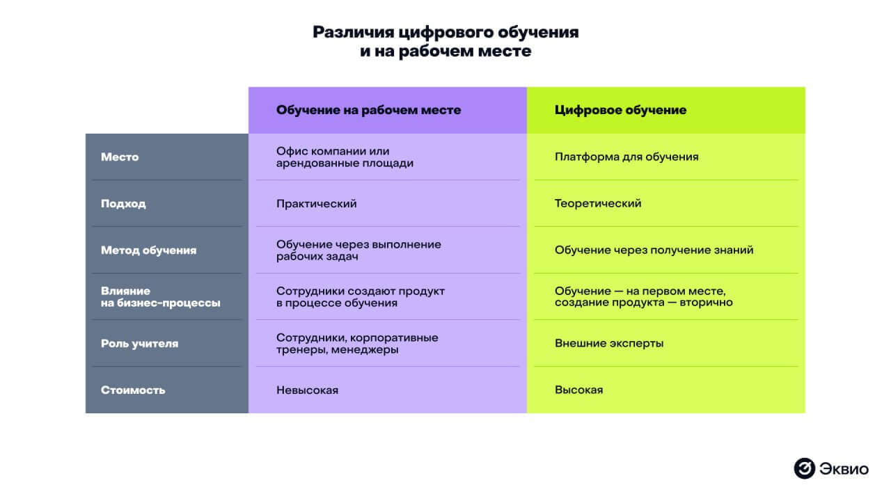 Различия цифрового обучения и на рабочем месте Различия цифрового обучения и на рабочем месте