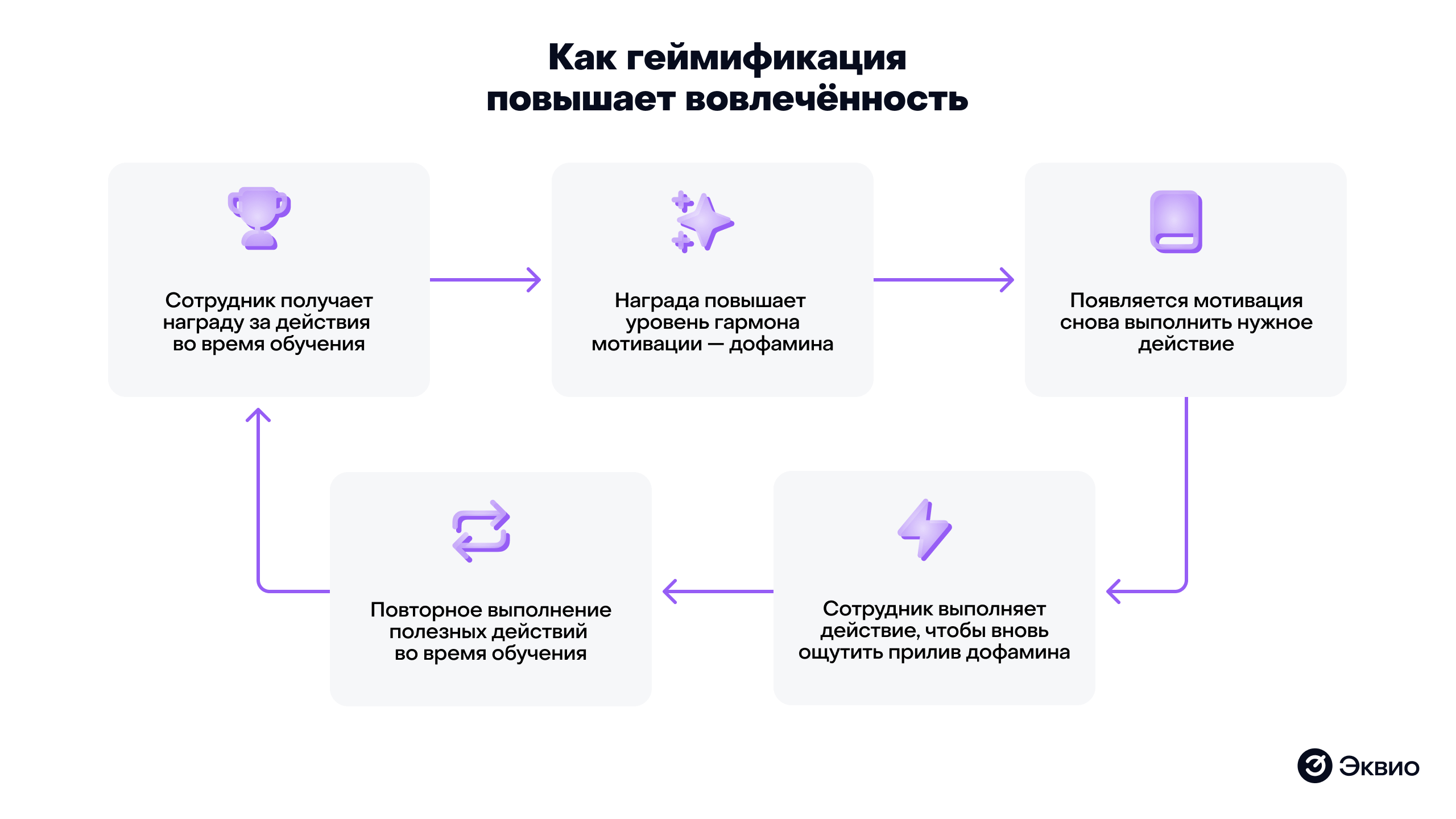 Как геймификация повышает вовлеченность Как геймификация повышает вовлеченность