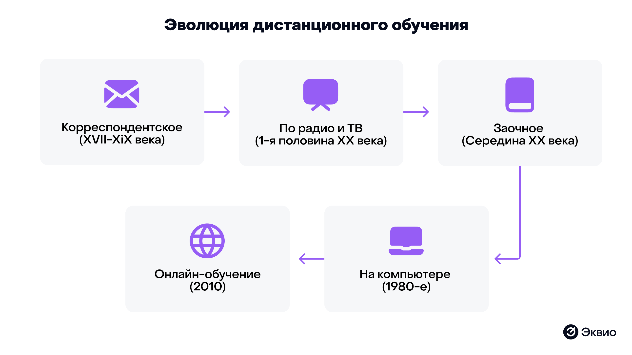Эволюция дистанционного обучения Эволюция дистанционного обучения