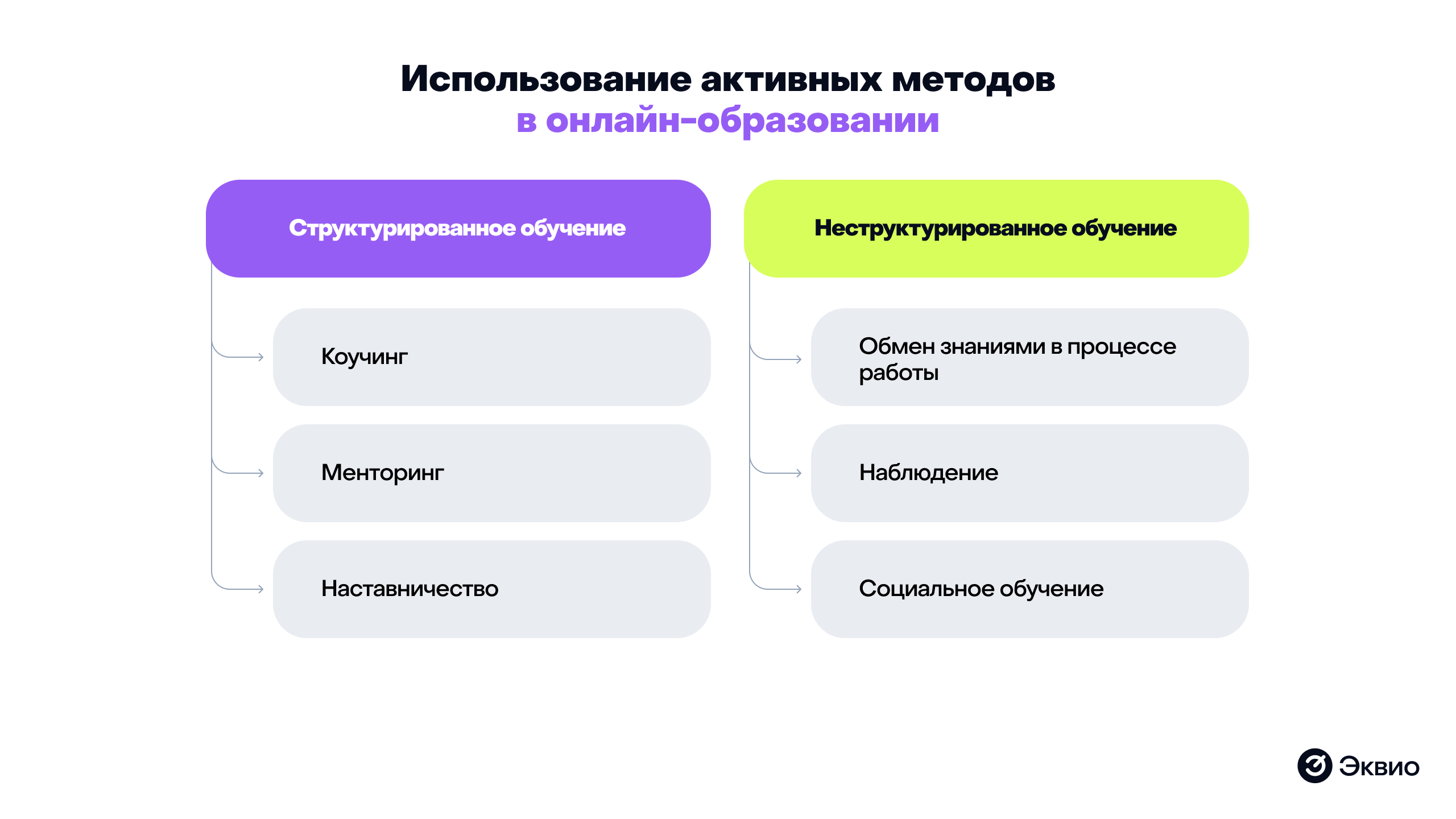 Структурированные и неструктурированные методы в социальном обучении Структурированные и неструктурированные методы в социальном обучении