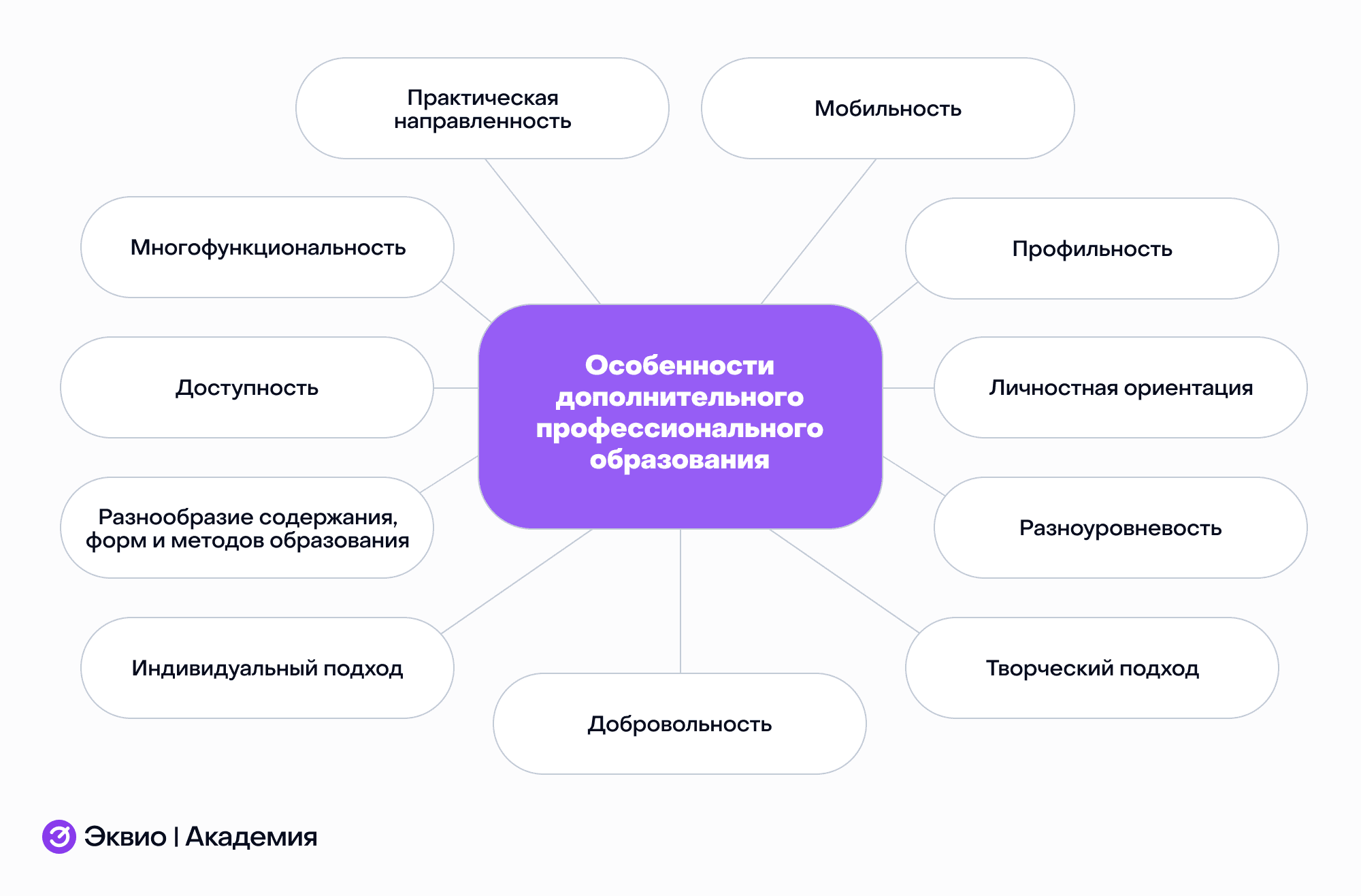 Особенности дополнительного профессионального образования Особенности дополнительного профессионального образования