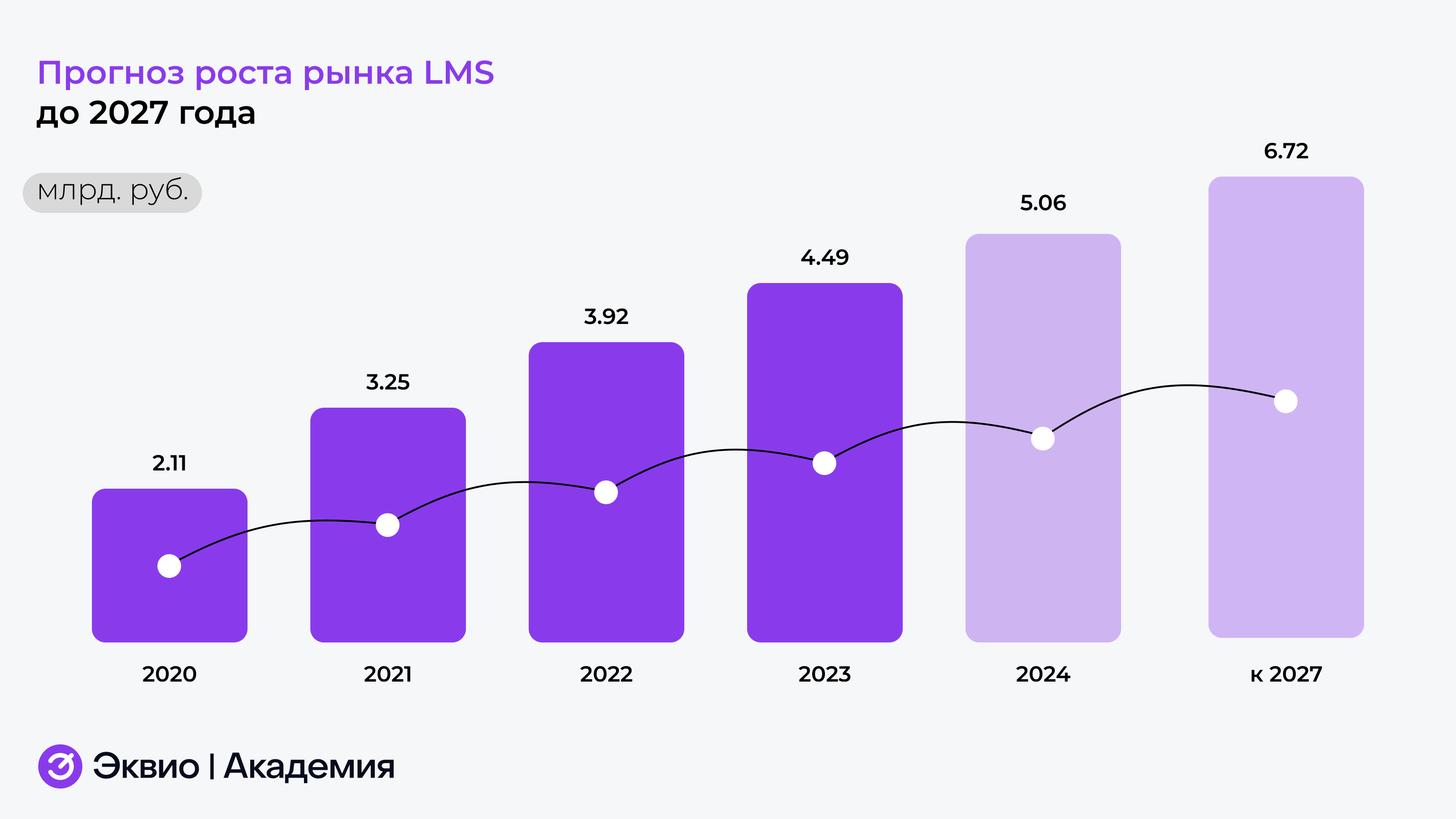 Прогноз роста рынка LMS до 2027 года Прогноз роста рынка LMS до 2027 года