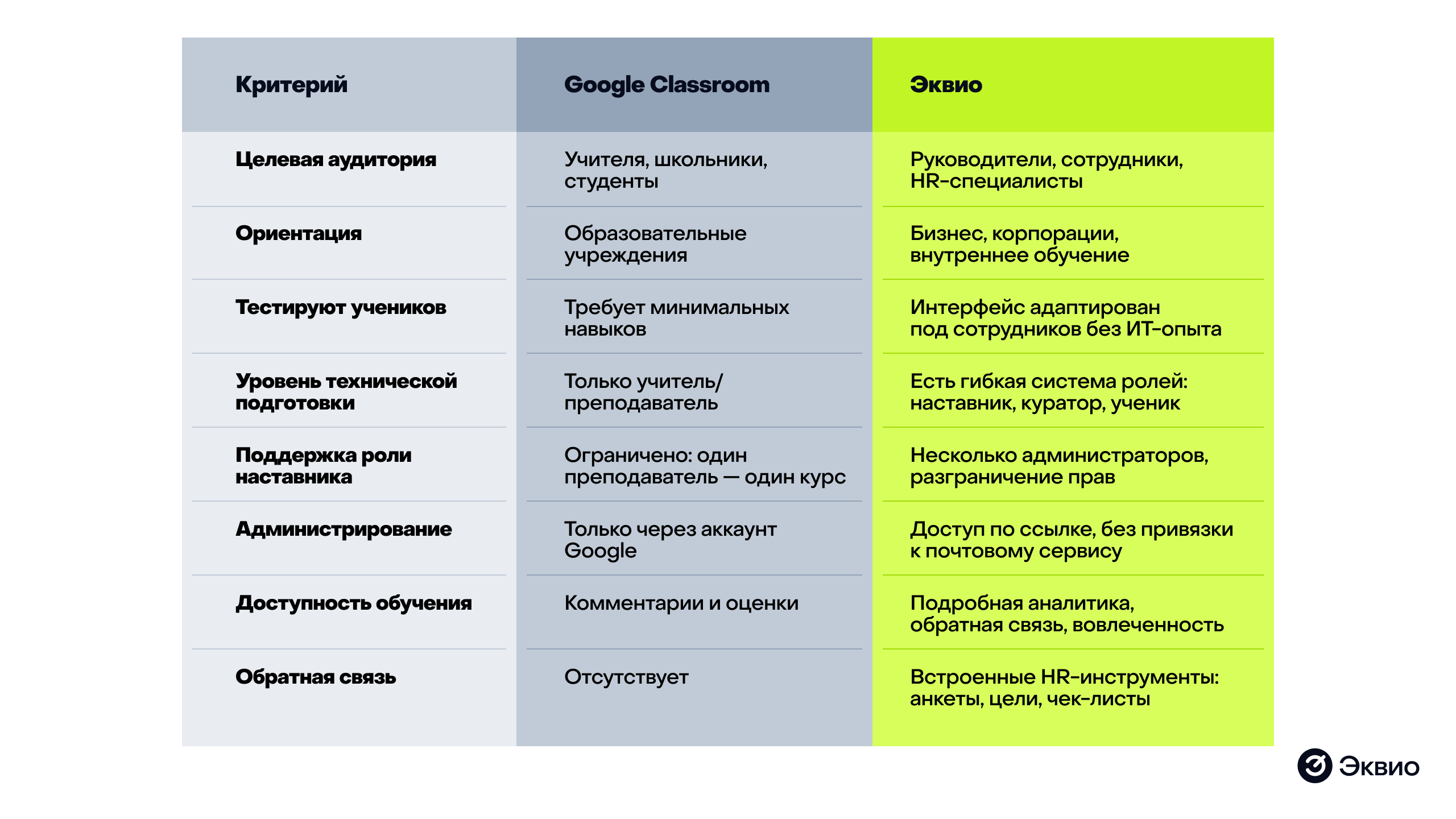 Сравнение Эквио с платформой Гугл Класс Сравнение Эквио с платформой Гугл Класс